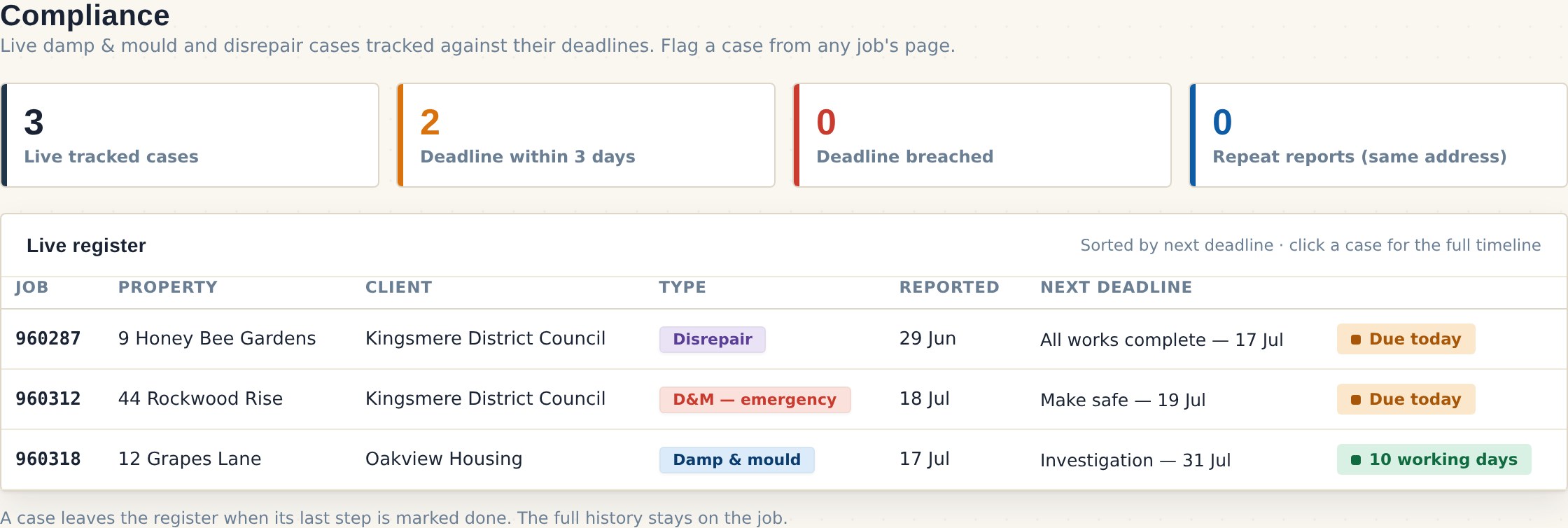 The Premier Planner compliance register tracking damp, mould and disrepair cases against their deadlines